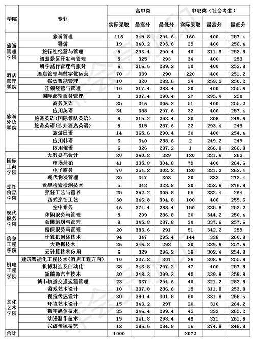 郑州旅游职业学院单招-郑州旅游职业学院单招录取线