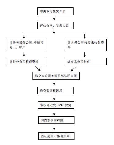 美国学生签证续签办理流程-美国学生签证续签办理流程图